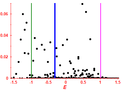 Strength function
